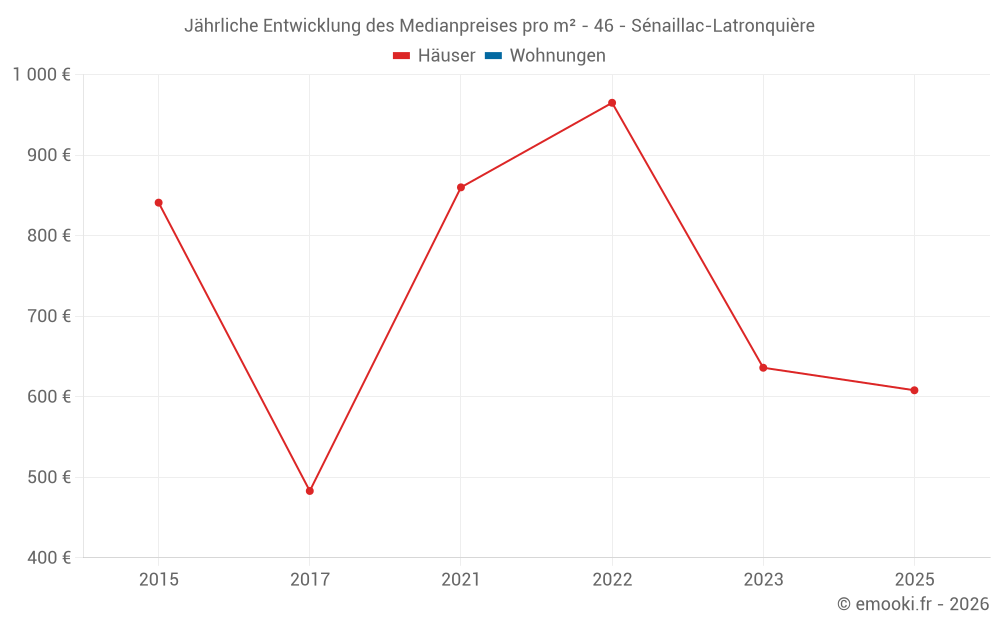 Jährliche Entwicklung des Medianpreises pro m² - 46 - Sénaillac-Latronquière