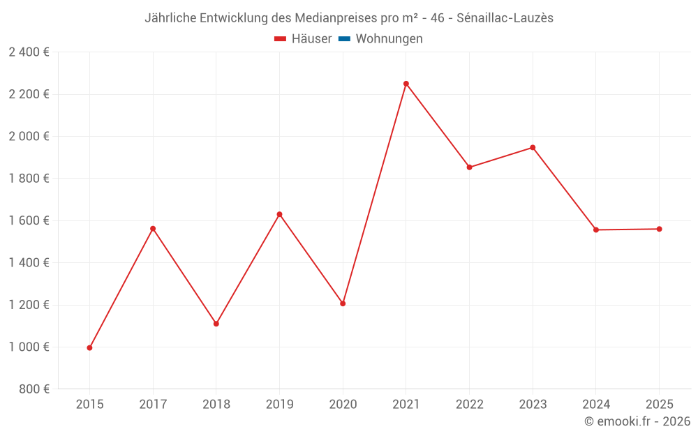 Jährliche Entwicklung des Medianpreises pro m² - 46 - Sénaillac-Lauzès