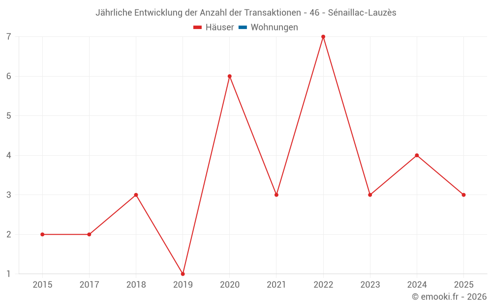 Jährliche Entwicklung der Anzahl der Transaktionen - 46 - Sénaillac-Lauzès