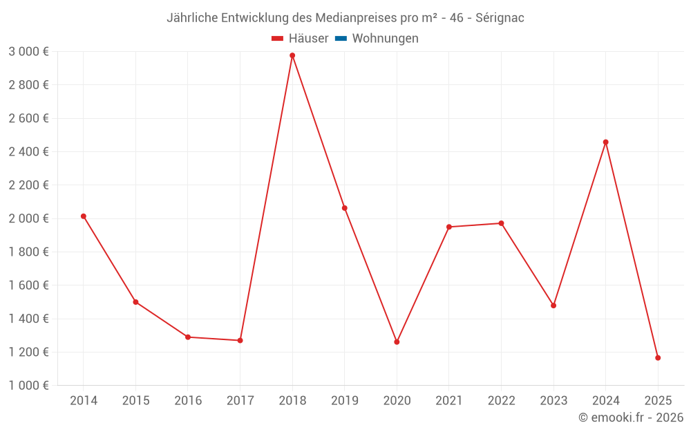 Jährliche Entwicklung des Medianpreises pro m² - 46 - Sérignac