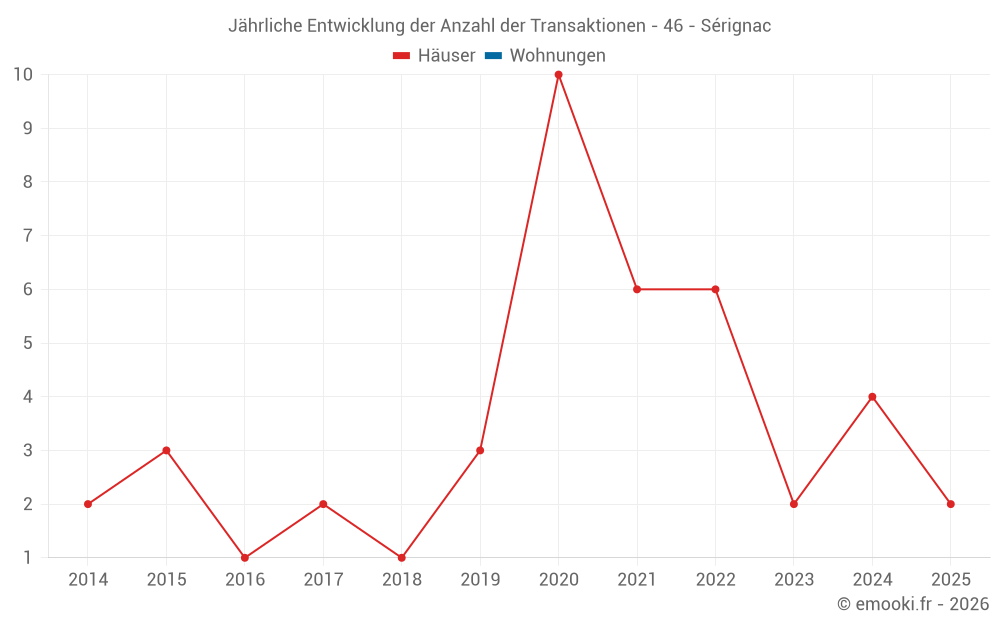 Jährliche Entwicklung der Anzahl der Transaktionen - 46 - Sérignac