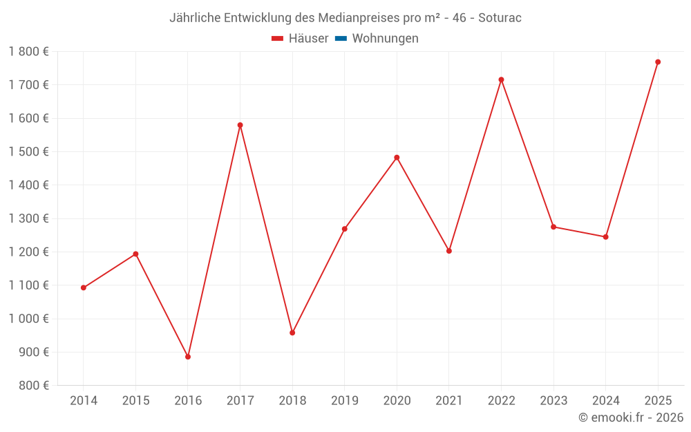 Jährliche Entwicklung des Medianpreises pro m² - 46 - Soturac