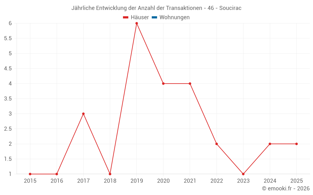 Jährliche Entwicklung der Anzahl der Transaktionen - 46 - Soucirac