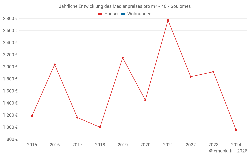 Jährliche Entwicklung des Medianpreises pro m² - 46 - Soulomès