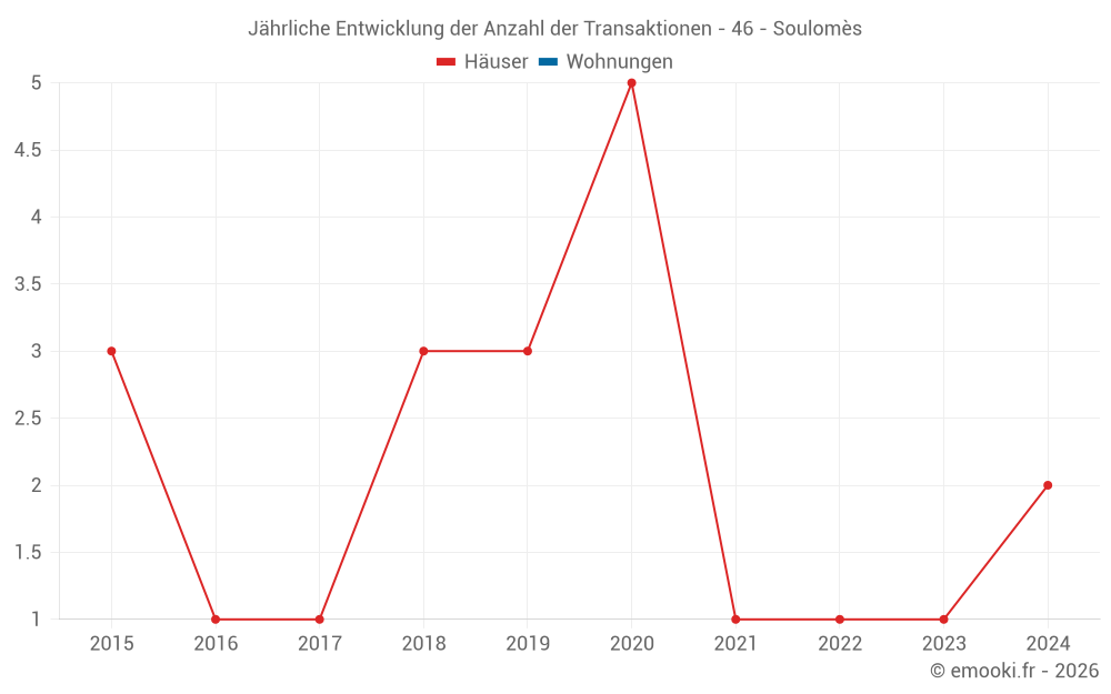 Jährliche Entwicklung der Anzahl der Transaktionen - 46 - Soulomès