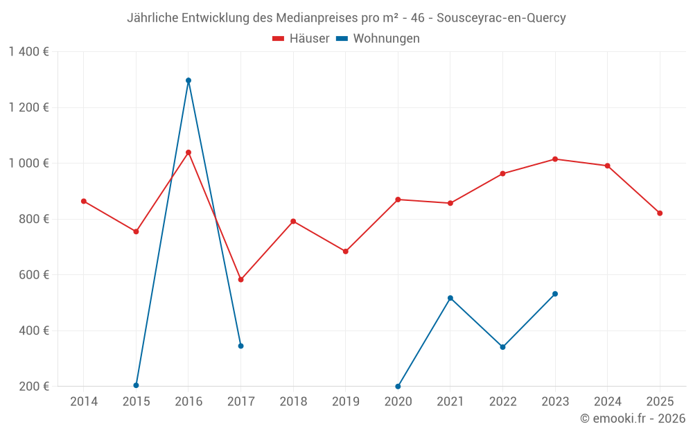 Jährliche Entwicklung des Medianpreises pro m² - 46 - Sousceyrac-en-Quercy