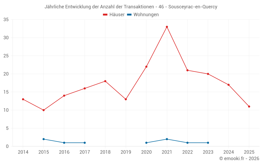 Jährliche Entwicklung der Anzahl der Transaktionen - 46 - Sousceyrac-en-Quercy