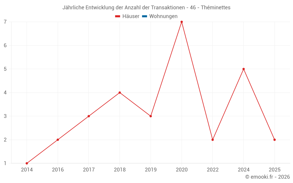 Jährliche Entwicklung der Anzahl der Transaktionen - 46 - Théminettes