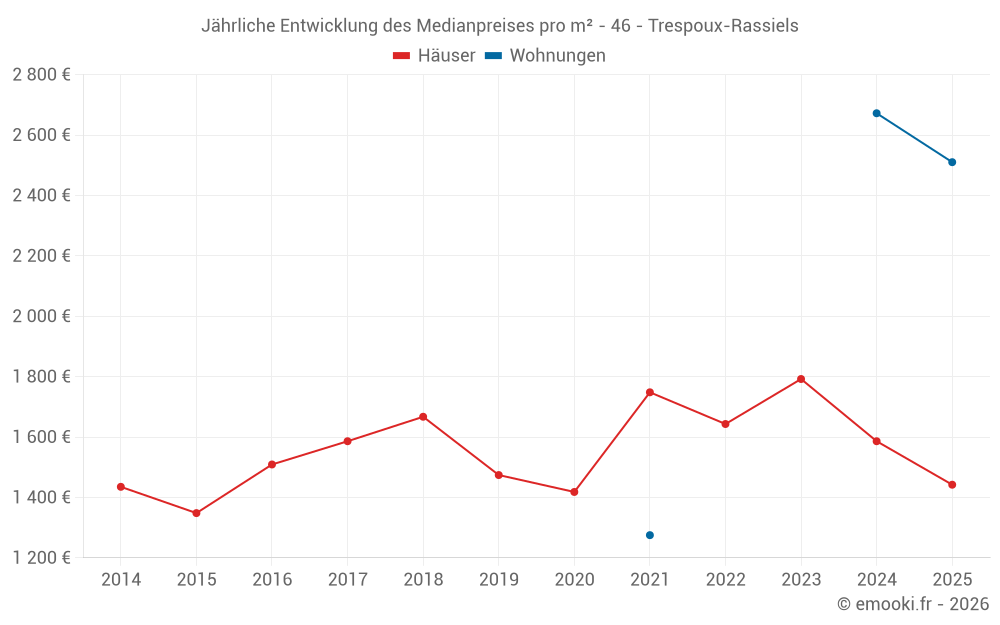 Jährliche Entwicklung des Medianpreises pro m² - 46 - Trespoux-Rassiels