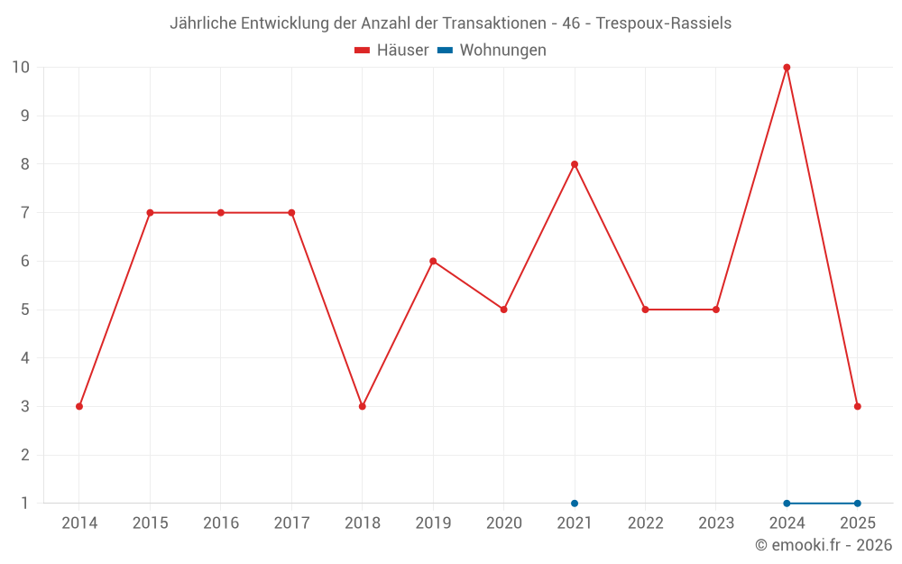 Jährliche Entwicklung der Anzahl der Transaktionen - 46 - Trespoux-Rassiels