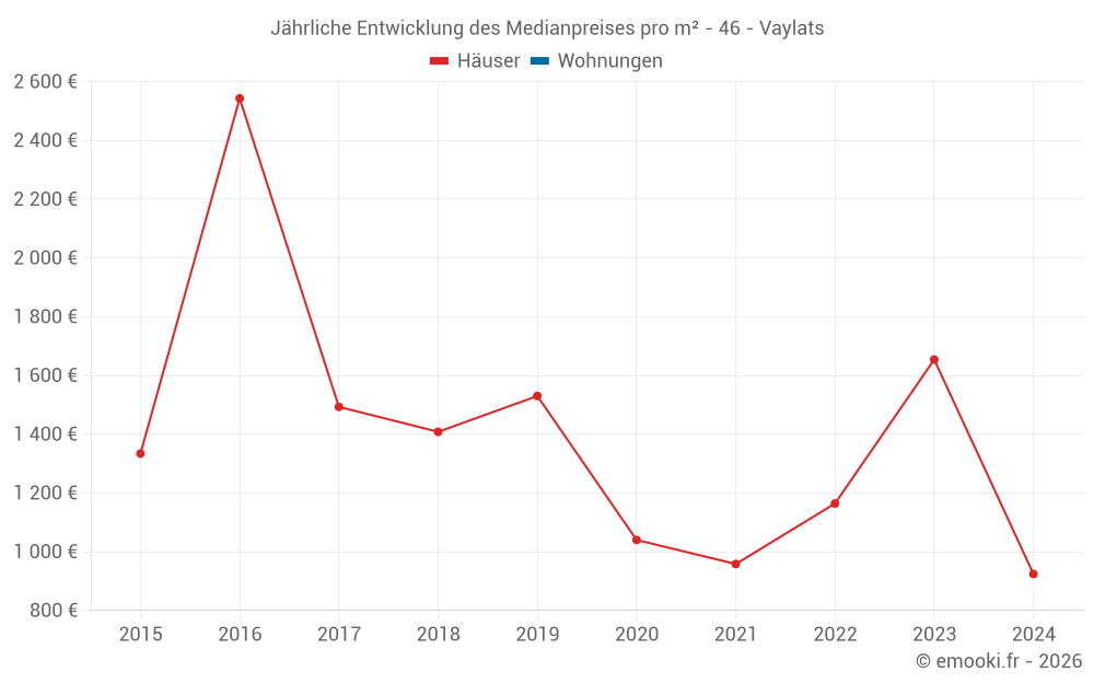 Jährliche Entwicklung des Medianpreises pro m² - 46 - Vaylats