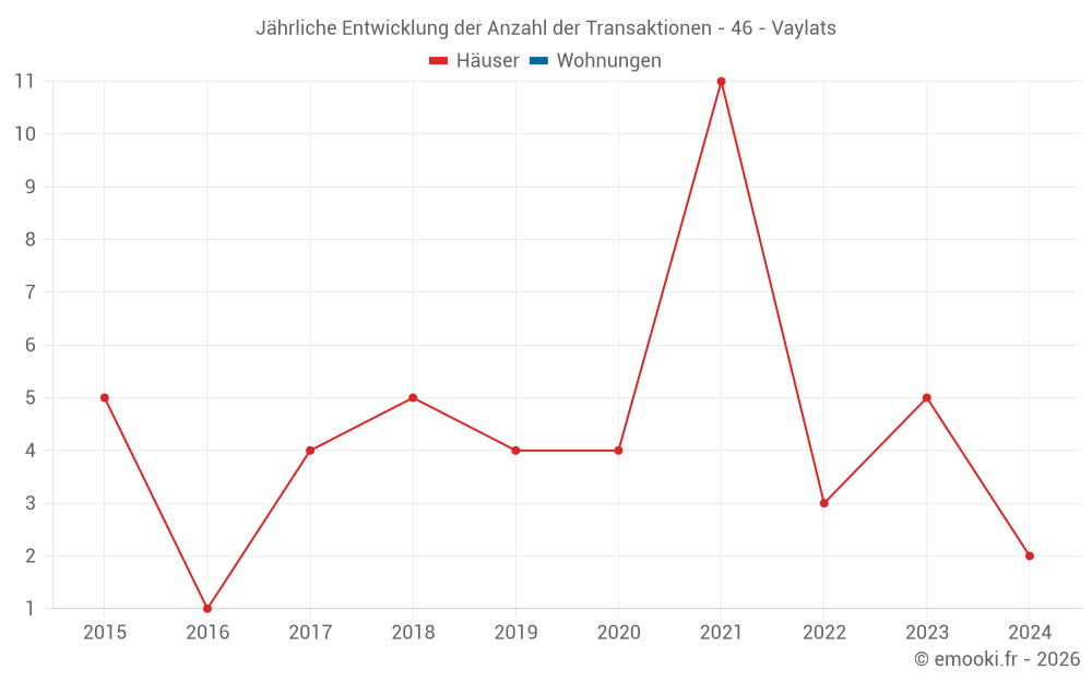 Jährliche Entwicklung der Anzahl der Transaktionen - 46 - Vaylats