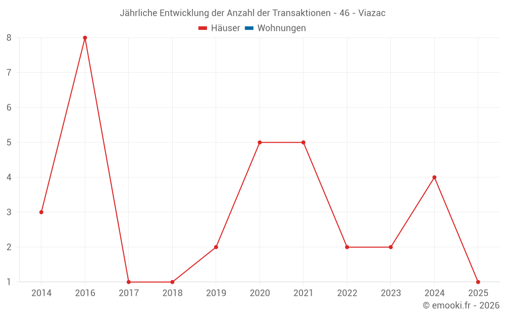 Jährliche Entwicklung der Anzahl der Transaktionen - 46 - Viazac