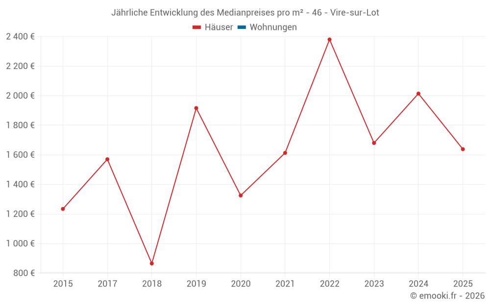 Jährliche Entwicklung des Medianpreises pro m² - 46 - Vire-sur-Lot