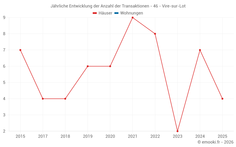 Jährliche Entwicklung der Anzahl der Transaktionen - 46 - Vire-sur-Lot