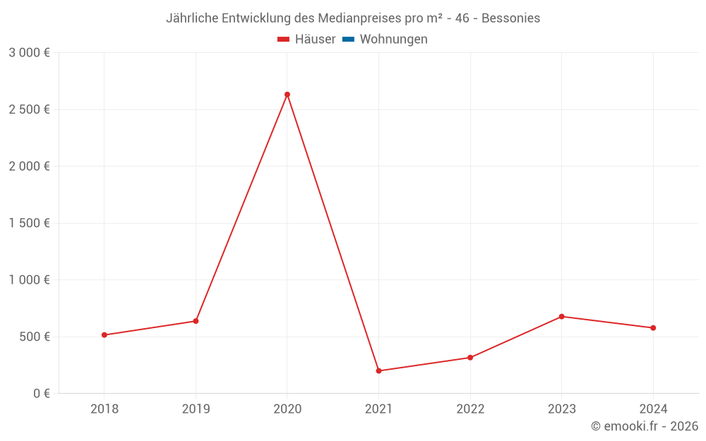 Jährliche Entwicklung des Medianpreises pro m² - 46 - Bessonies