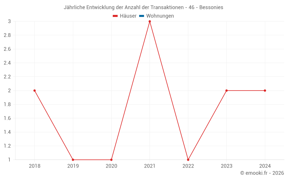 Jährliche Entwicklung der Anzahl der Transaktionen - 46 - Bessonies