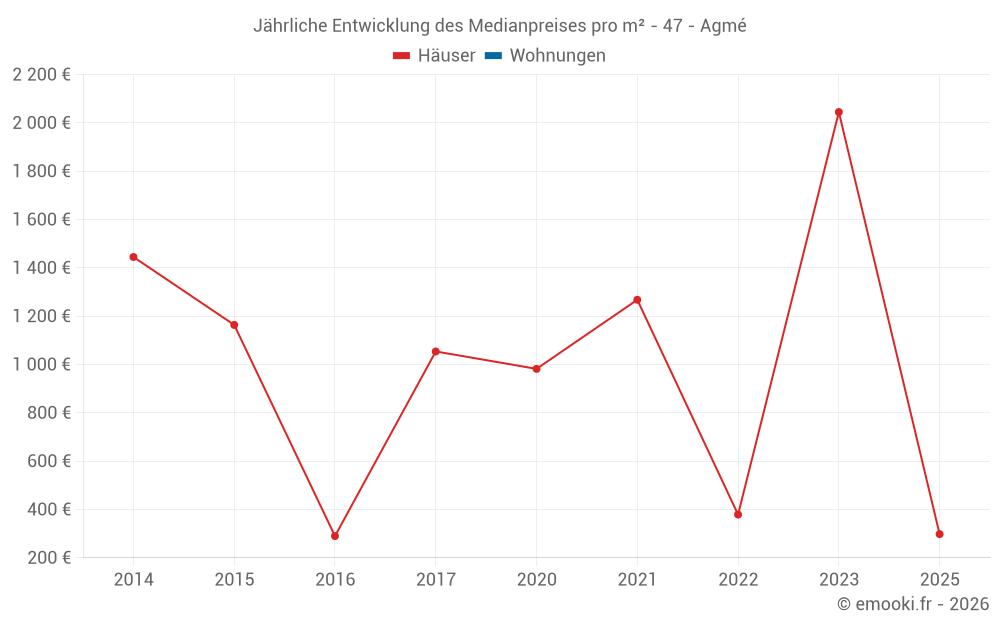 Jährliche Entwicklung des Medianpreises pro m² - 47 - Agmé