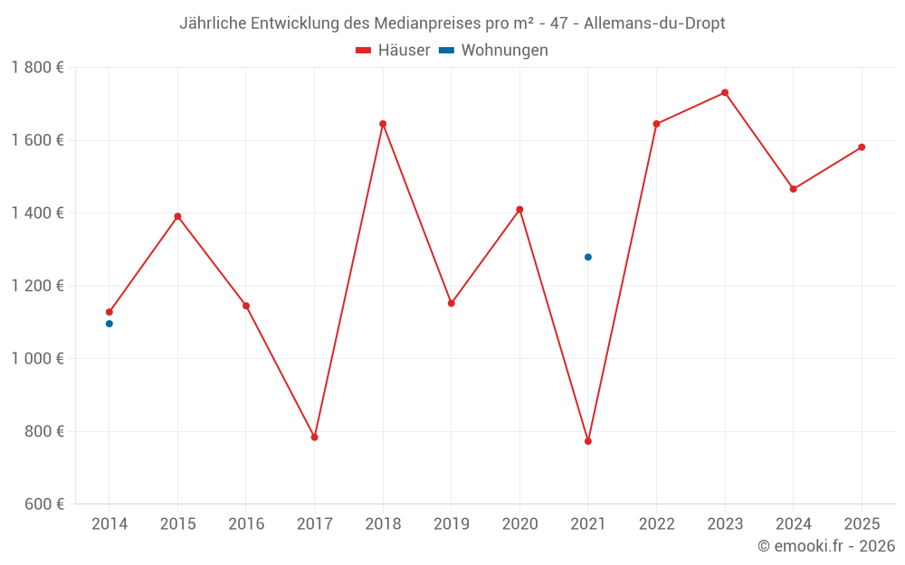 Jährliche Entwicklung des Medianpreises pro m² - 47 - Allemans-du-Dropt