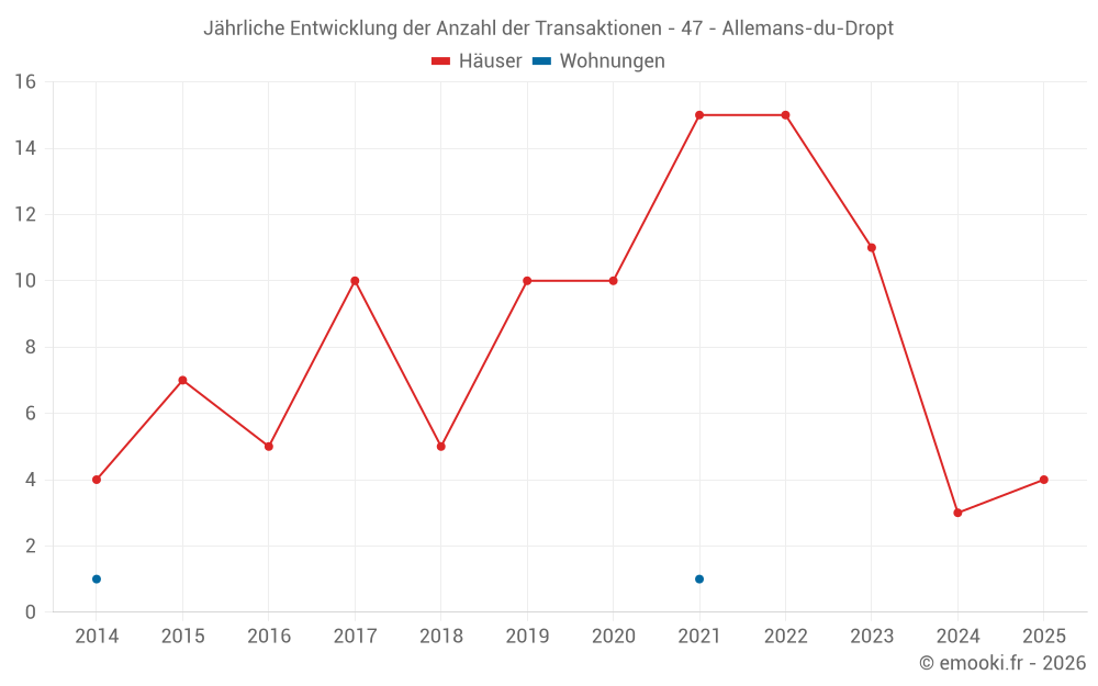 Jährliche Entwicklung der Anzahl der Transaktionen - 47 - Allemans-du-Dropt