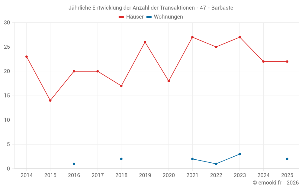 Jährliche Entwicklung der Anzahl der Transaktionen - 47 - Barbaste