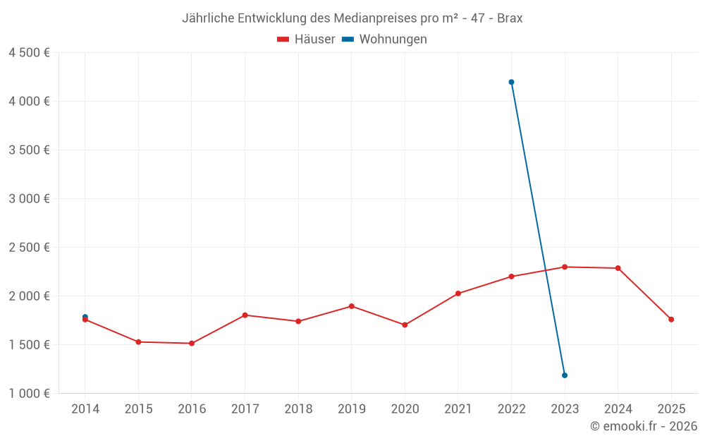 Jährliche Entwicklung des Medianpreises pro m² - 47 - Brax