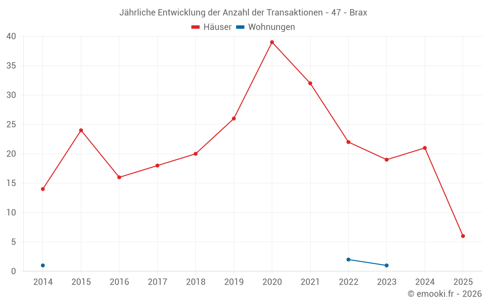 Jährliche Entwicklung der Anzahl der Transaktionen - 47 - Brax
