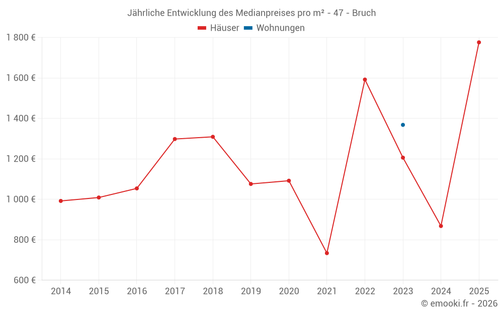 Jährliche Entwicklung des Medianpreises pro m² - 47 - Bruch