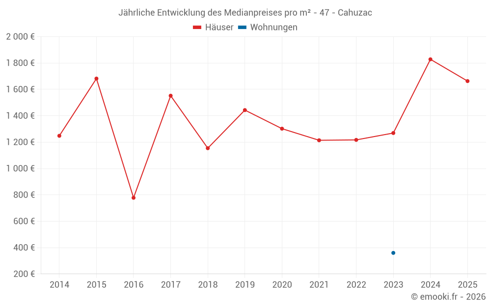 Jährliche Entwicklung des Medianpreises pro m² - 47 - Cahuzac