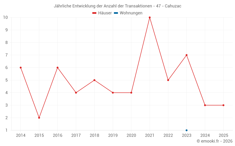 Jährliche Entwicklung der Anzahl der Transaktionen - 47 - Cahuzac