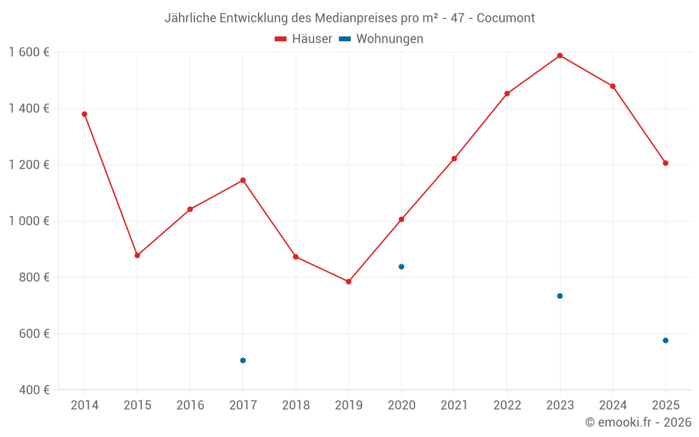 Jährliche Entwicklung des Medianpreises pro m² - 47 - Cocumont
