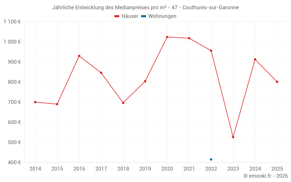 Jährliche Entwicklung des Medianpreises pro m² - 47 - Couthures-sur-Garonne