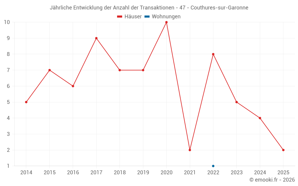Jährliche Entwicklung der Anzahl der Transaktionen - 47 - Couthures-sur-Garonne