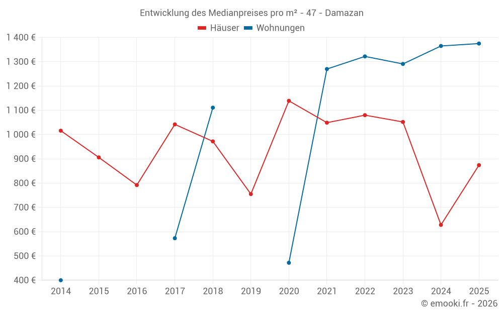 Entwicklung des Medianpreises pro m² - 47 - Damazan