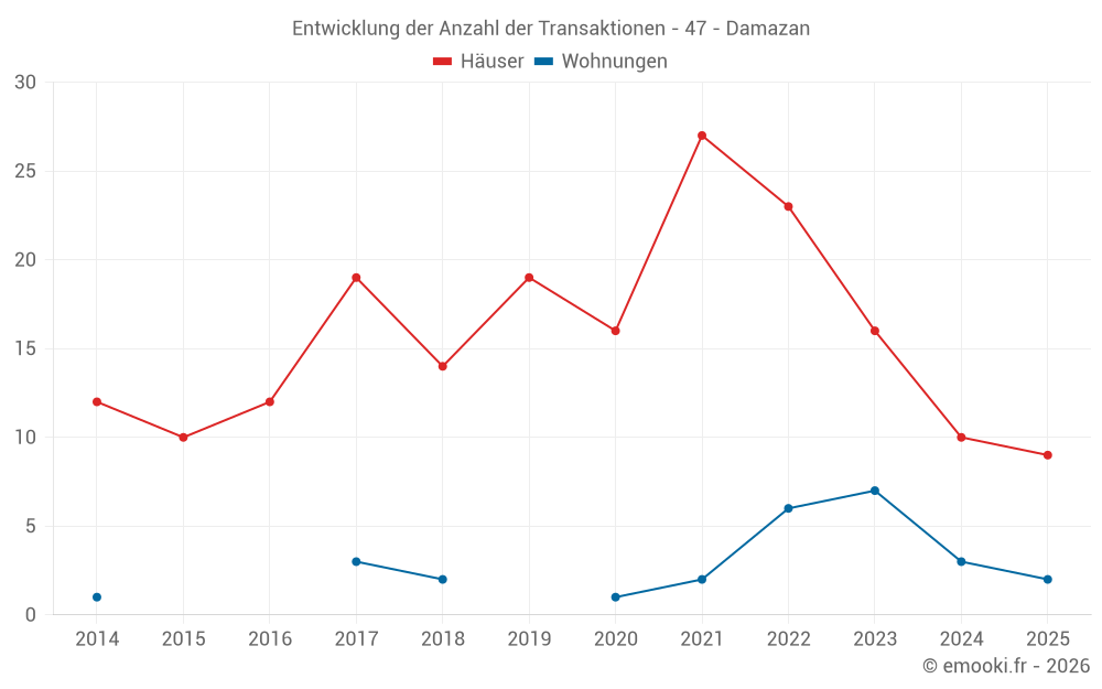 Entwicklung der Anzahl der Transaktionen - 47 - Damazan
