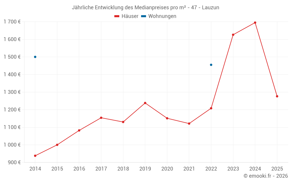 Jährliche Entwicklung des Medianpreises pro m² - 47 - Lauzun