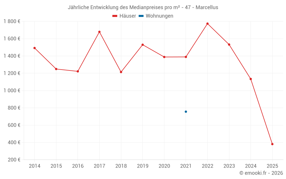 Jährliche Entwicklung des Medianpreises pro m² - 47 - Marcellus