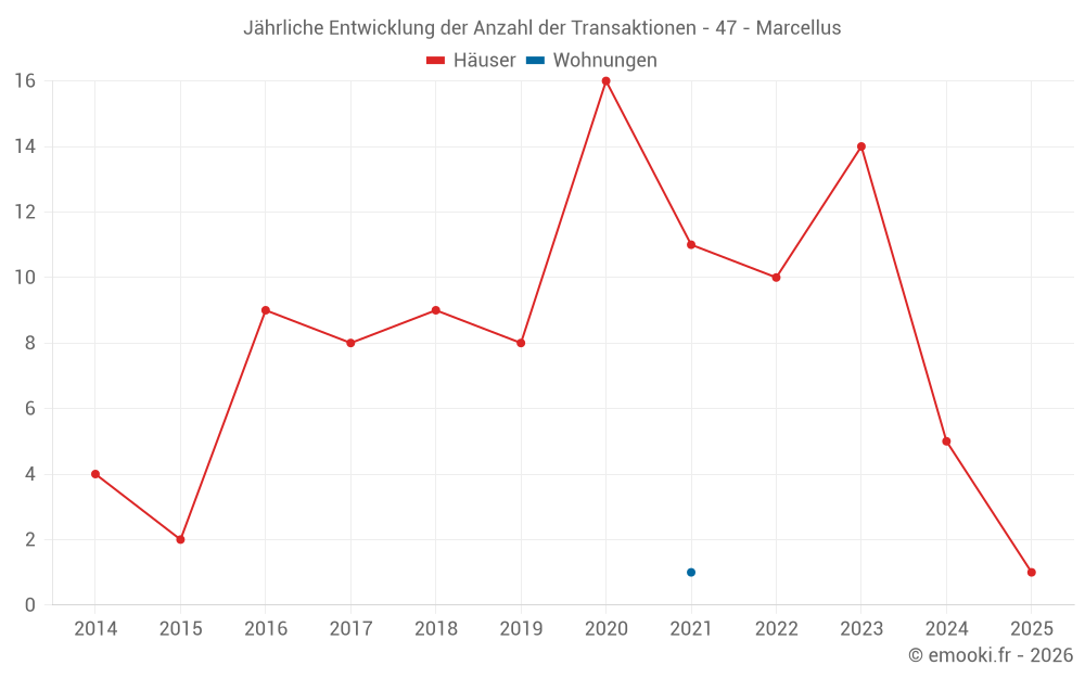 Jährliche Entwicklung der Anzahl der Transaktionen - 47 - Marcellus
