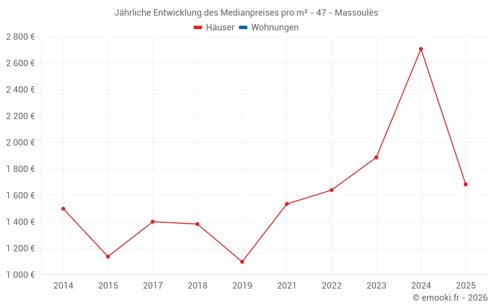 Jährliche Entwicklung des Medianpreises pro m² - 47 - Massoulès