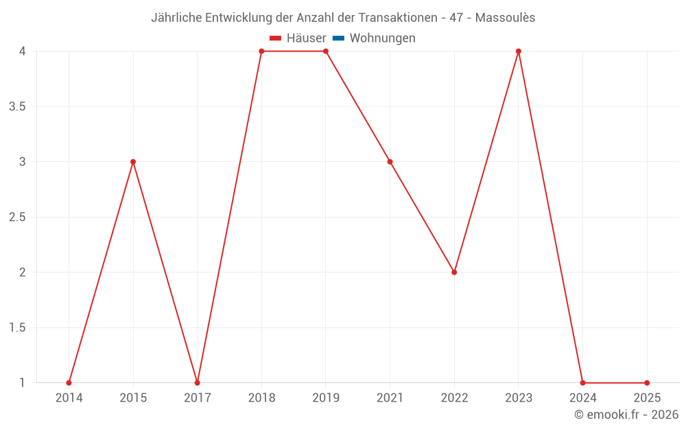 Jährliche Entwicklung der Anzahl der Transaktionen - 47 - Massoulès