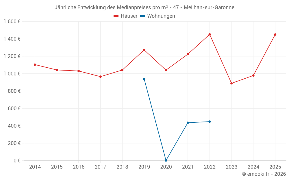 Jährliche Entwicklung des Medianpreises pro m² - 47 - Meilhan-sur-Garonne