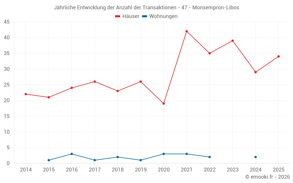 Jährliche Entwicklung der Anzahl der Transaktionen - 47 - Monsempron-Libos