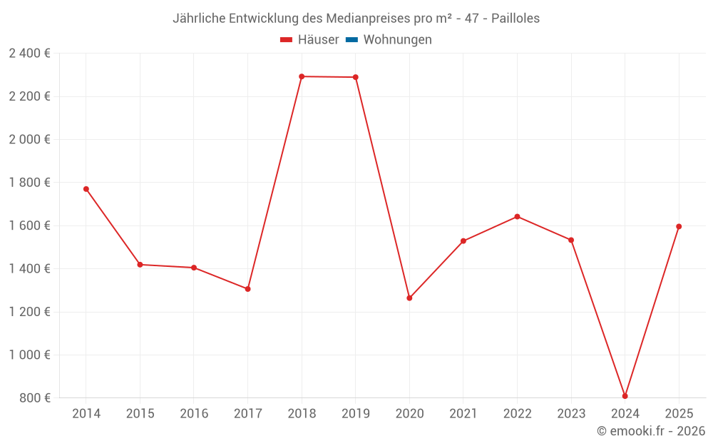 Jährliche Entwicklung des Medianpreises pro m² - 47 - Pailloles