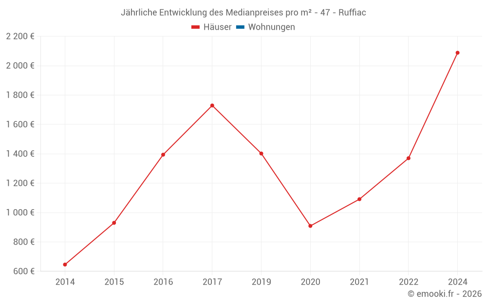 Jährliche Entwicklung des Medianpreises pro m² - 47 - Ruffiac