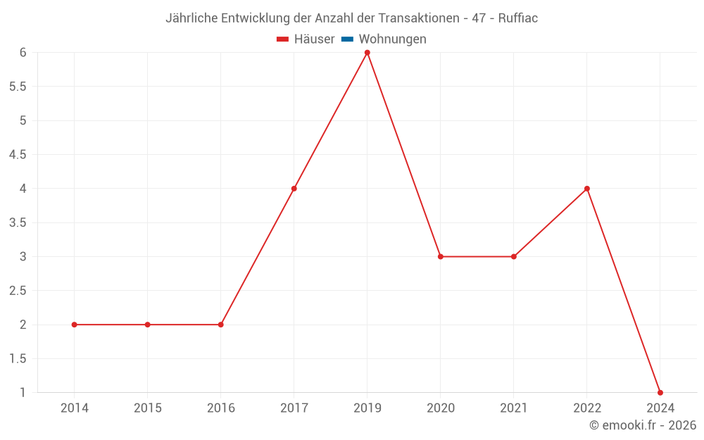 Jährliche Entwicklung der Anzahl der Transaktionen - 47 - Ruffiac