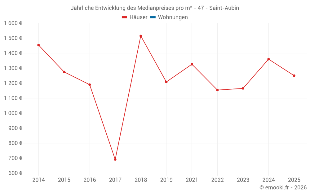 Jährliche Entwicklung des Medianpreises pro m² - 47 - Saint-Aubin