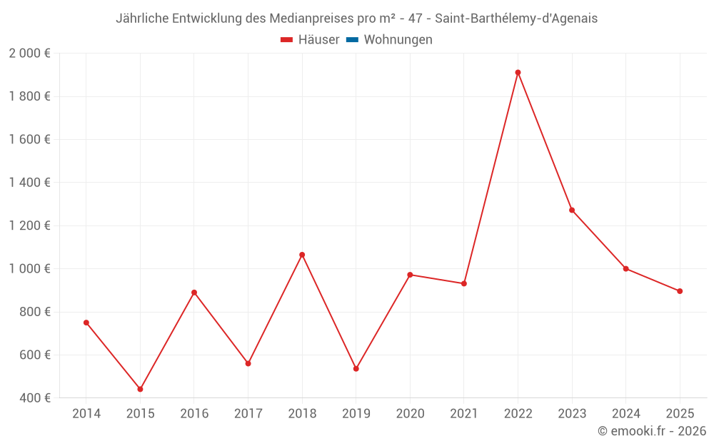 Jährliche Entwicklung des Medianpreises pro m² - 47 - Saint-Barthélemy-d'Agenais