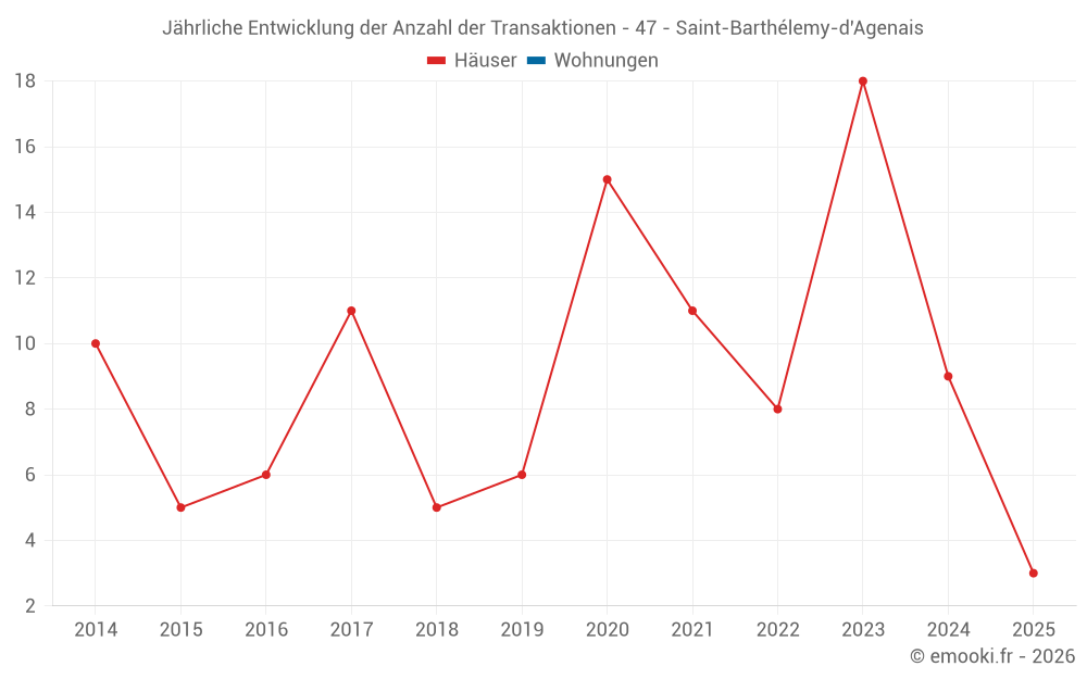 Jährliche Entwicklung der Anzahl der Transaktionen - 47 - Saint-Barthélemy-d'Agenais
