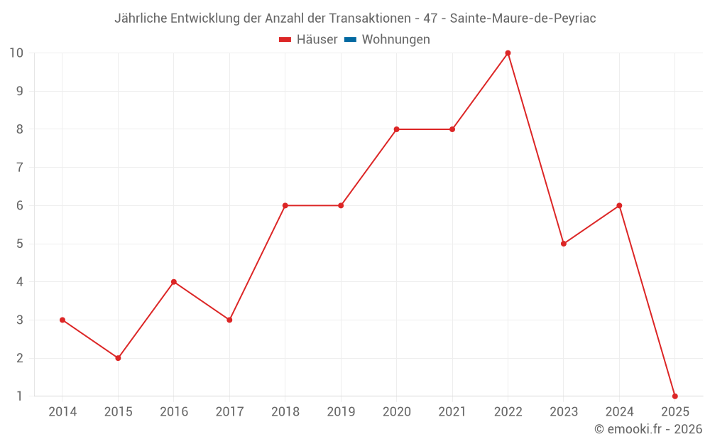 Jährliche Entwicklung der Anzahl der Transaktionen - 47 - Sainte-Maure-de-Peyriac