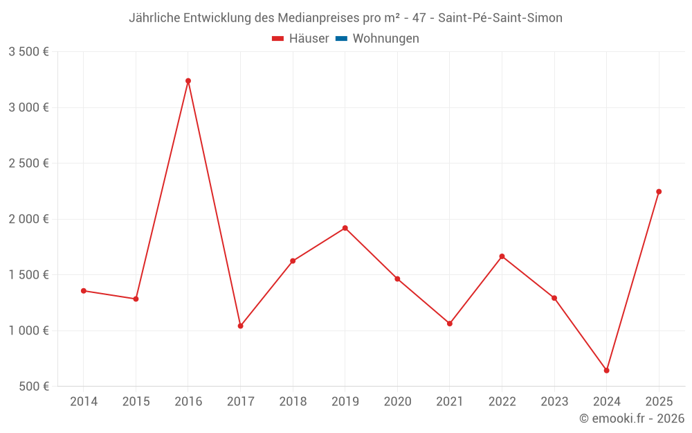Jährliche Entwicklung des Medianpreises pro m² - 47 - Saint-Pé-Saint-Simon